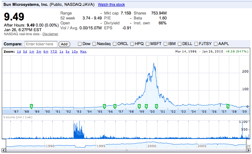 The History of Sun\'s Share Price The History of Sun\'s Share Price